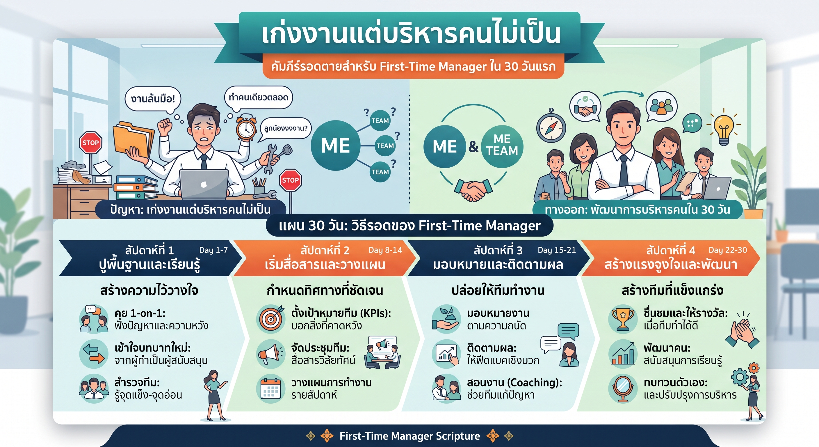 “เก่งงานแต่บริหารคนไม่เป็น” คัมภีร์รอดตายสำหรับ First-Time Manager ใน 30 วันแรก